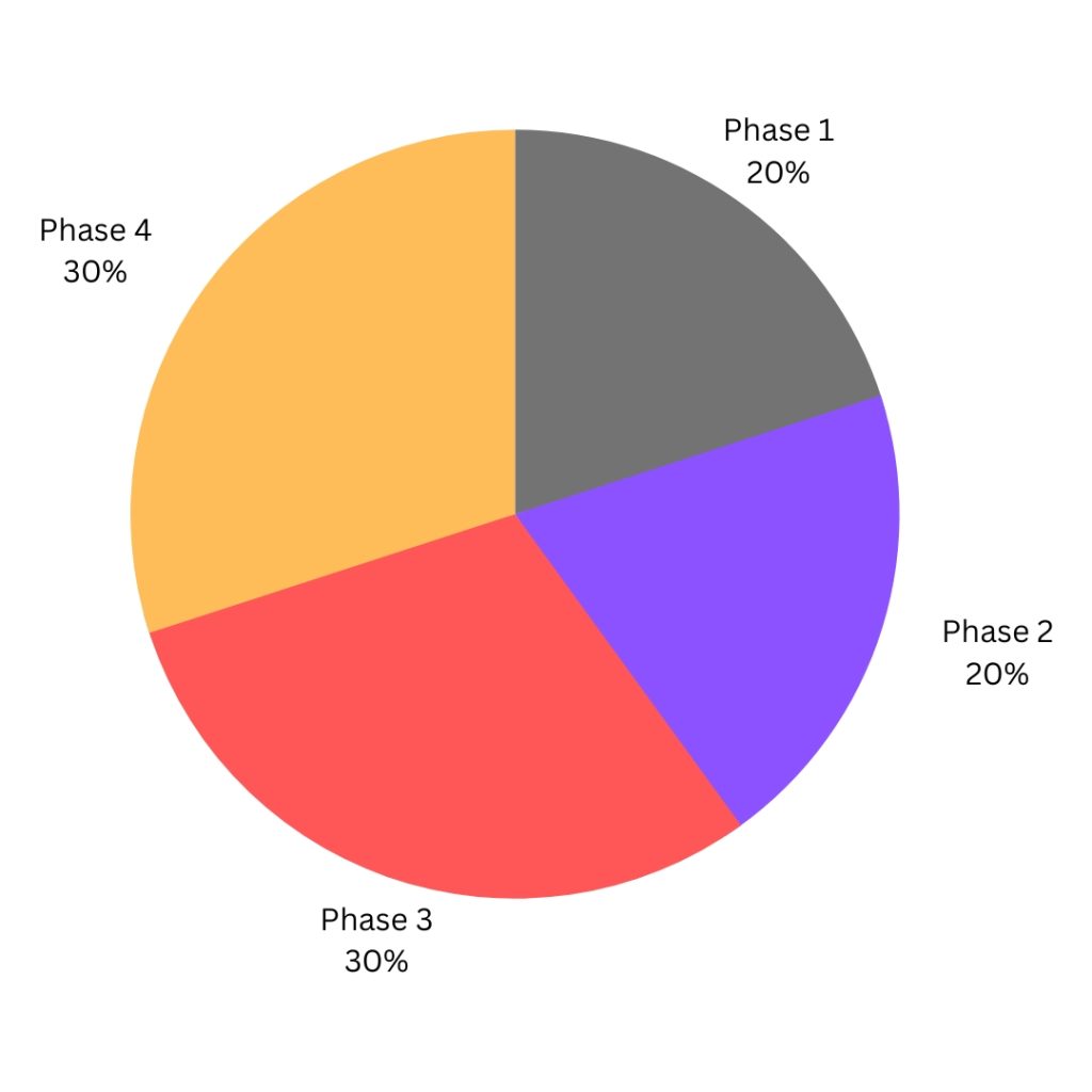 clinical research phases pie chart